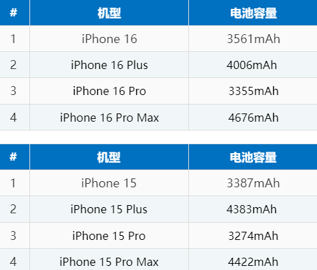 尉氏苹果16电池维修分享iPhone16系列电池容量是多少 